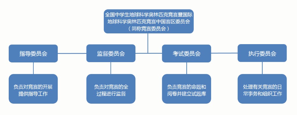 全国中学生地球科学奥林匹克竞赛委员会组织架构图