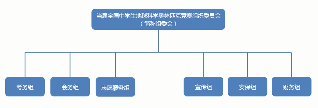 预赛赛区组织架构图